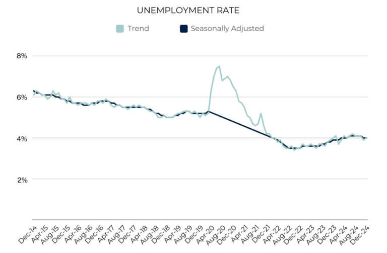 Unemployment Rate