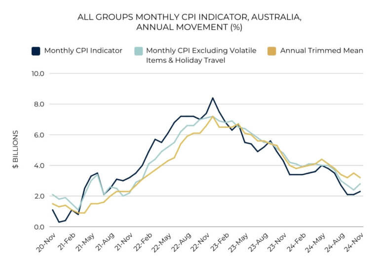 All groups monthly CPI indicator