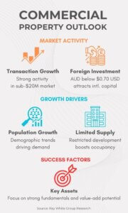 Commercial property outlook