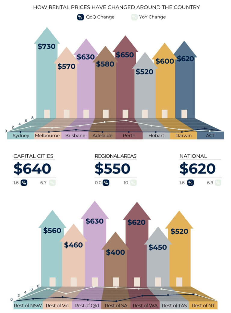 How rental prices have changed around the country