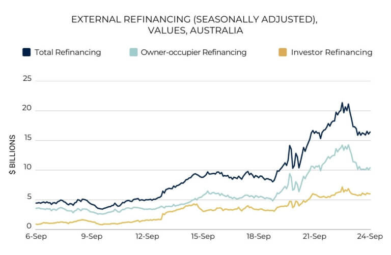 External refinance (seasonally adjusted) values, Australia