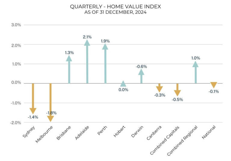 Quarterly - home value index as of 31 December 2024